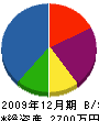 斉藤造林 貸借対照表 2009年12月期