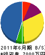 本田電気工業 貸借対照表 2011年6月期
