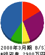友田工業 貸借対照表 2008年3月期