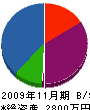 香西電気商会 貸借対照表 2009年11月期