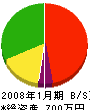 ナカジマ塗装 貸借対照表 2008年1月期 ナカジマ塗装 貸借対照表 2008年1月期