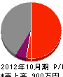原田組 損益計算書 2012年10月期