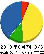 霜田電気 貸借対照表 2010年8月期