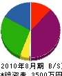 富士空調 貸借対照表 2010年8月期