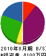 小川内外装工事 貸借対照表 2010年8月期