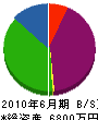 松浦設備 貸借対照表 2010年6月期