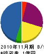 川合 貸借対照表 2010年11月期