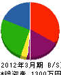 宮崎塗装工業 貸借対照表 2012年3月期