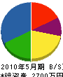 仁井田設備 貸借対照表 2010年5月期