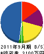 笠井電機 貸借対照表 2011年9月期