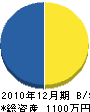 田尻工務店 貸借対照表 2010年12月期
