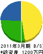 加藤電機商会 貸借対照表 2011年3月期