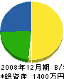 黒沢設備 貸借対照表 2008年12月期