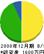 山田工務店 貸借対照表 2008年12月期