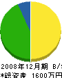 山田工務店 貸借対照表 2008年12月期 山田工務店 貸借対照表 2008年12月期