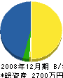 西田土木 貸借対照表 2008年12月期