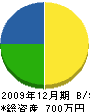 岡田保造園 貸借対照表 2009年12月期