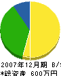 南田設備工業 貸借対照表 2007年12月期
