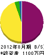 日本塗工 貸借対照表 2012年8月期