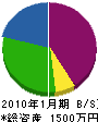 鈴木電気 貸借対照表 2010年1月期