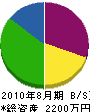 剣持電気工事 貸借対照表 2010年8月期