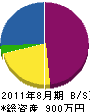 木曽塗装 貸借対照表 2011年8月期