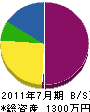 永田造園 貸借対照表 2011年7月期