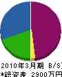 西日本造園 貸借対照表 2010年3月期
