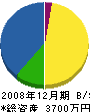 橋本住建 貸借対照表 2008年12月期