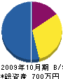 植富 貸借対照表 2009年10月期