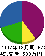 初田塗装工業 貸借対照表 2007年12月期