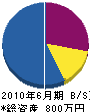 福山緑地建設 貸借対照表 2010年6月期