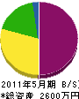 綾部建設 貸借対照表 2011年5月期