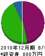 佐藤電業社 貸借対照表 2010年12月期
