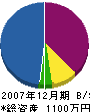 相模原塗装研究会 貸借対照表 2007年12月期 相模原塗装研究会 貸借対照表 2007年12月期
