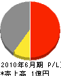 本田組 損益計算書 2010年6月期