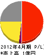 福井製作所 損益計算書 2012年4月期