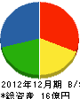 川元建設 貸借対照表 2012年12月期