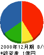 玉澤建設 貸借対照表 2008年12月期