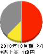 福井造園土木 損益計算書 2010年10月期