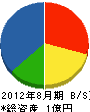 永井組 貸借対照表 2012年8月期