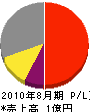 森川建設 損益計算書 2010年8月期