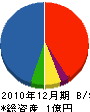 松本土建 貸借対照表 2010年12月期