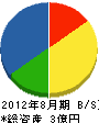 日東水道 貸借対照表 2012年8月期