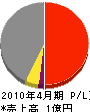 朝日総業 損益計算書 2010年4月期