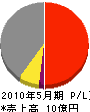 橋本工業 損益計算書 2010年5月期