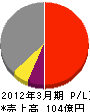 北海道総合通信網 損益計算書 2012年3月期