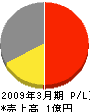 栄進土木 損益計算書 2009年3月期