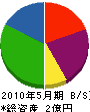 山崎工務所 貸借対照表 2010年5月期