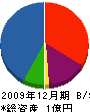 吉田工務店 貸借対照表 2009年12月期